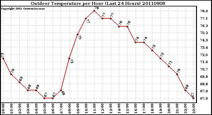Milwaukee Weather Outdoor Temperature per Hour (Last 24 Hours)