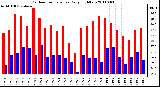 Milwaukee Weather Outdoor Temperature Daily High/Low