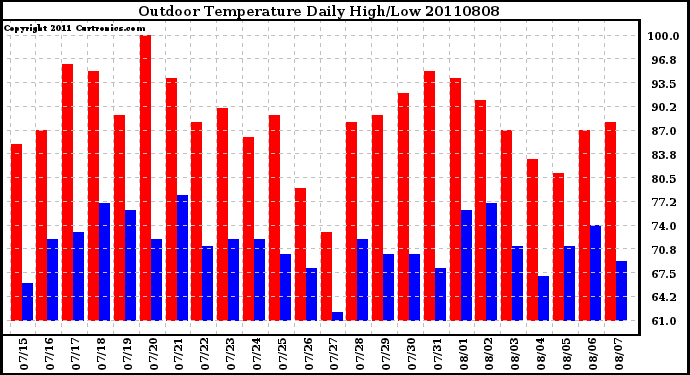 Milwaukee Weather Outdoor Temperature Daily High/Low