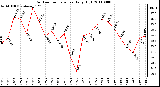 Milwaukee Weather Outdoor Temperature Daily High