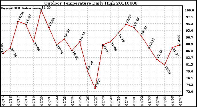 Milwaukee Weather Outdoor Temperature Daily High