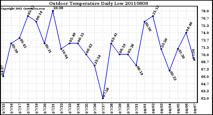 Milwaukee Weather Outdoor Temperature Daily Low