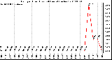 Milwaukee Weather Rain per Hour (Last 24 Hours) (inches)