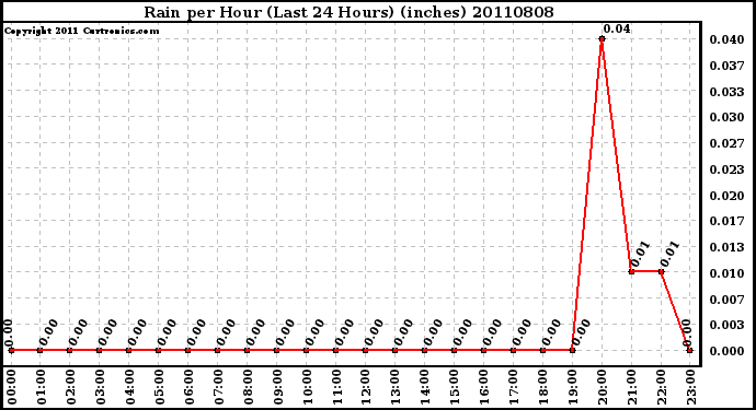 Milwaukee Weather Rain per Hour (Last 24 Hours) (inches)
