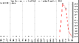 Milwaukee Weather Rain Rate per Hour (Last 24 Hours) (Inches/Hour)