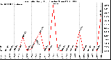 Milwaukee Weather Rain Rate Daily High (Inches/Hour)