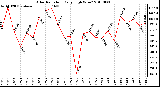 Milwaukee Weather Solar Radiation Daily High W/m2