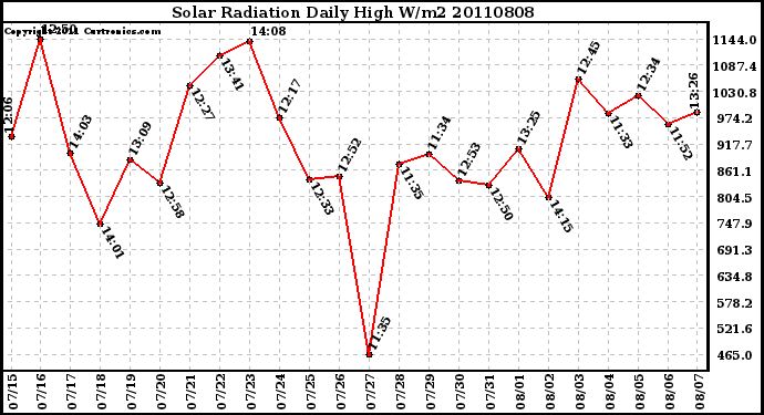 Milwaukee Weather Solar Radiation Daily High W/m2