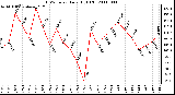 Milwaukee Weather THSW Index Daily High (�F)
