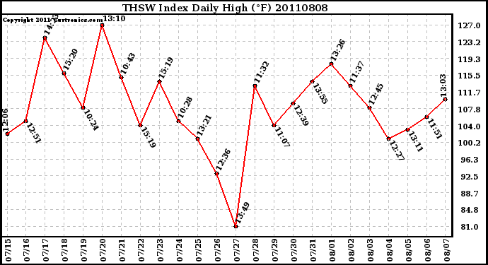 Milwaukee Weather THSW Index Daily High (�F)