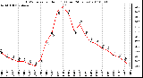 Milwaukee Weather THSW Index per Hour (�F) (Last 24 Hours)