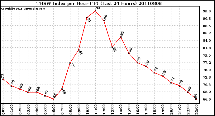 Milwaukee Weather THSW Index per Hour (�F) (Last 24 Hours)