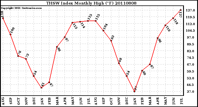 Milwaukee Weather THSW Index Monthly High (�F)