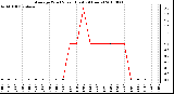 Milwaukee Weather Average Wind Speed (Last 24 Hours)