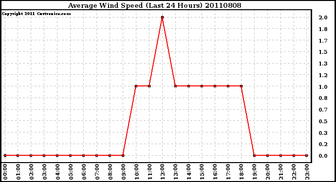 Milwaukee Weather Average Wind Speed (Last 24 Hours)