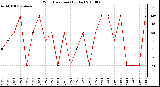 Milwaukee Weather Wind Direction (By Day)