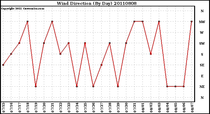 Milwaukee Weather Wind Direction (By Day)