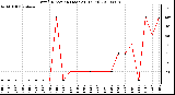 Milwaukee Weather Wind Direction (Last 24 Hours)