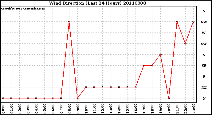 Milwaukee Weather Wind Direction (Last 24 Hours)