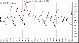 Milwaukee Weather Wind Speed Daily High