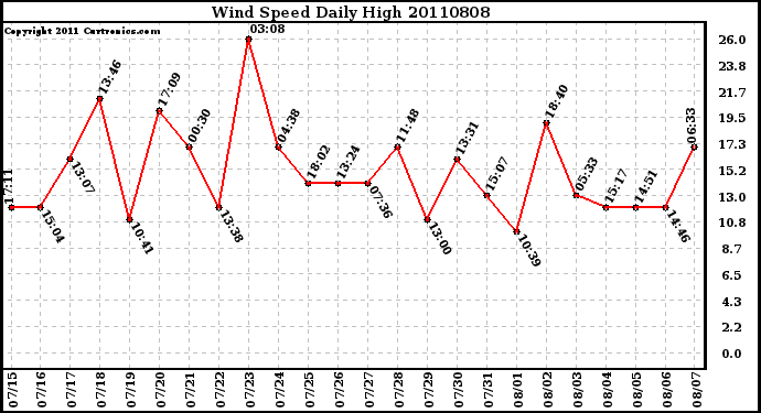 Milwaukee Weather Wind Speed Daily High