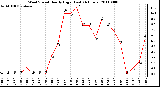 Milwaukee Weather Wind Speed Hourly High (Last 24 Hours)
