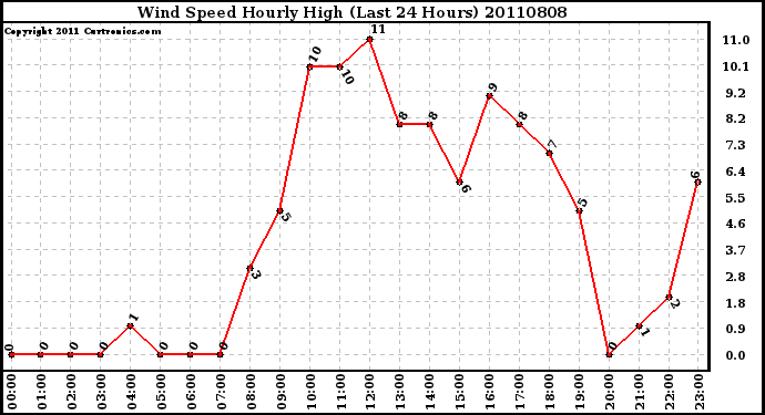 Milwaukee Weather Wind Speed Hourly High (Last 24 Hours)