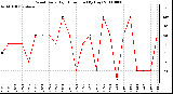 Milwaukee Weather Wind Daily High Direction (By Day)