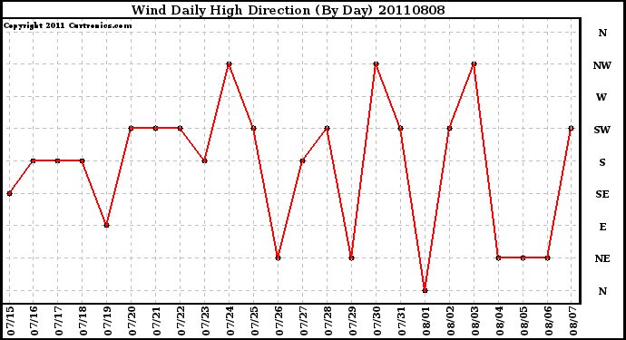 Milwaukee Weather Wind Daily High Direction (By Day)