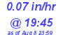 Milwaukee Weather Rain Rate Today