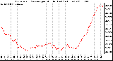 Milwaukee Weather Barometric Pressure per Minute (Last 24 Hours)