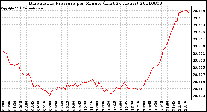 Milwaukee Weather Barometric Pressure per Minute (Last 24 Hours)