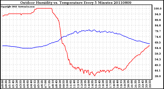 Milwaukee Weather Outdoor Humidity vs. Temperature Every 5 Minutes