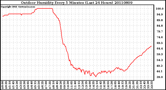 Milwaukee Weather Outdoor Humidity Every 5 Minutes (Last 24 Hours)