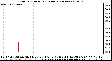 Milwaukee Weather Rain per Minute (Last 24 Hours) (inches)