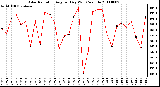 Milwaukee Weather Solar Radiation Avg per Day W/m2/minute