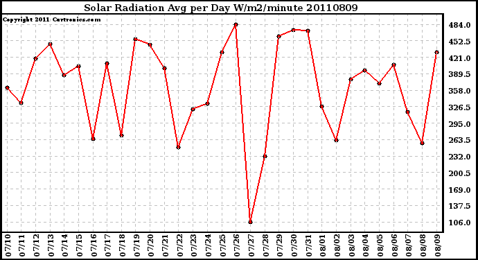 Milwaukee Weather Solar Radiation Avg per Day W/m2/minute