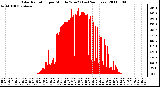 Milwaukee Weather Solar Radiation per Minute W/m2 (Last 24 Hours)