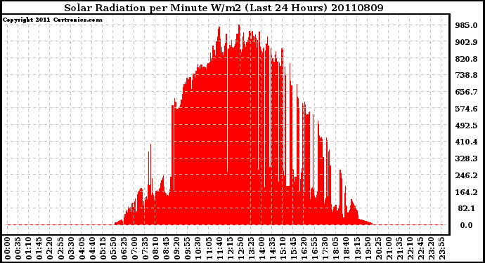 Milwaukee Weather Solar Radiation per Minute W/m2 (Last 24 Hours)