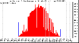 Milwaukee Weather Solar Radiation & Day Average per Minute W/m2 (Today)