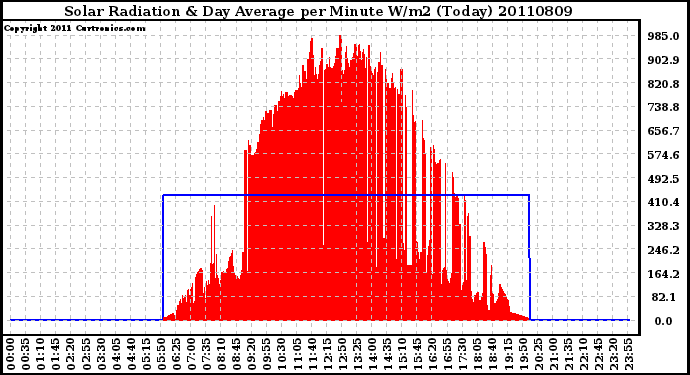 Milwaukee Weather Solar Radiation & Day Average per Minute W/m2 (Today)