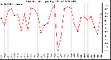 Milwaukee Weather Solar Radiation per Day KW/m2