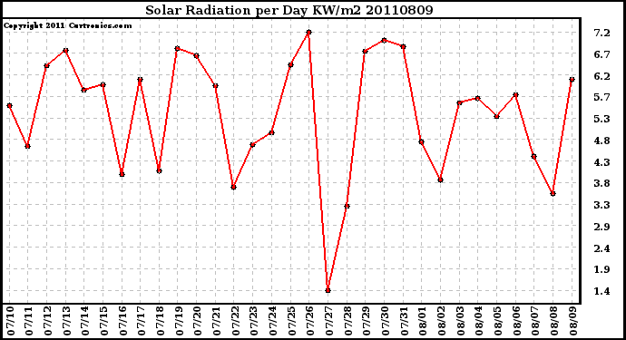 Milwaukee Weather Solar Radiation per Day KW/m2