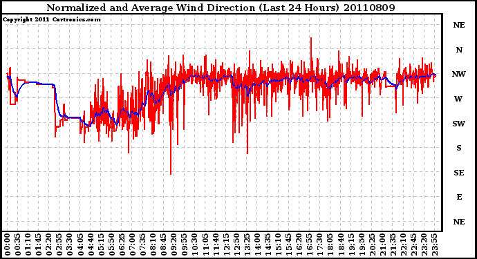 Milwaukee Weather Normalized and Average Wind Direction (Last 24 Hours)