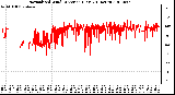 Milwaukee Weather Normalized Wind Direction (Last 24 Hours)