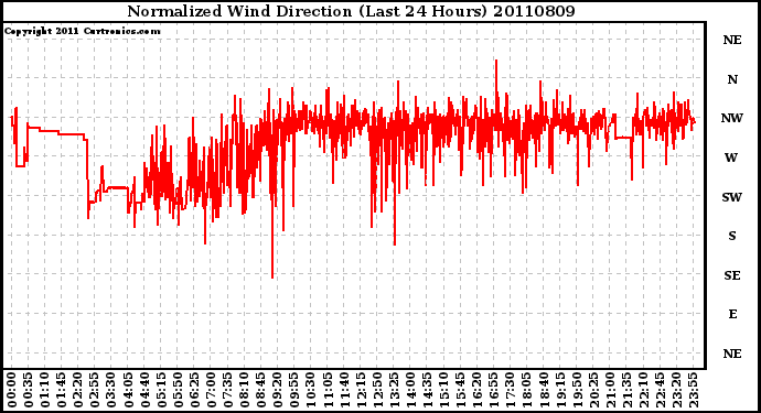 Milwaukee Weather Normalized Wind Direction (Last 24 Hours)