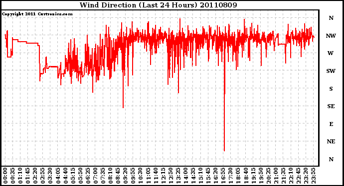 Milwaukee Weather Wind Direction (Last 24 Hours)