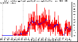 Milwaukee Weather Actual and Average Wind Speed by Minute mph (Last 24 Hours)