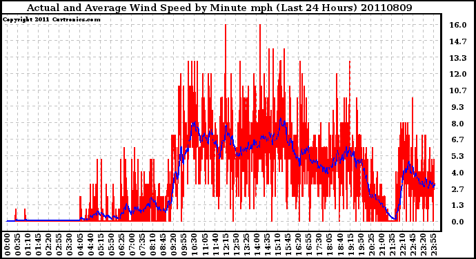 Milwaukee Weather Actual and Average Wind Speed by Minute mph (Last 24 Hours)