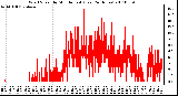 Milwaukee Weather Wind Speed by Minute mph (Last 24 Hours)